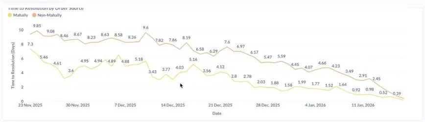 Line chart of time to resolution in days dropping sharply after launch, from ~10 days to under 1